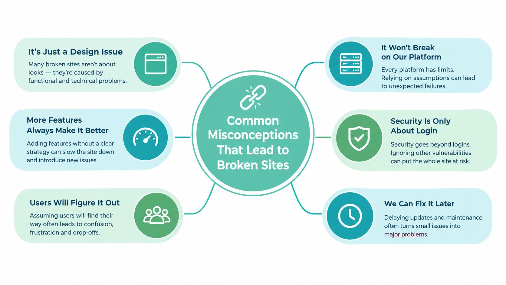 URL vs URI Explained for Web Developers 4 A mind map infographic illustrating common misconceptions that lead to broken websites and technical failures.