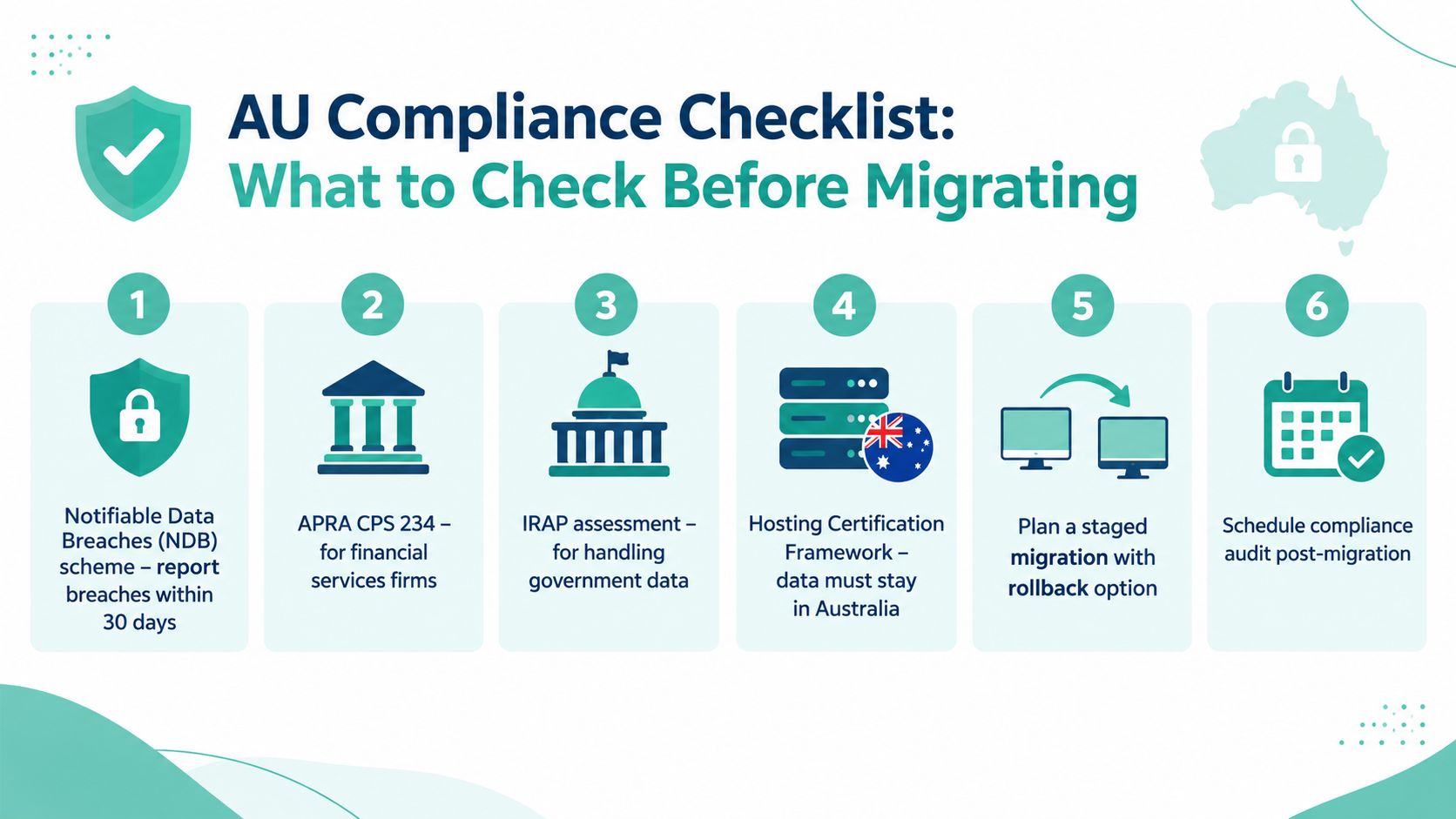 An infographic titled au compliance checklist illustrating six key steps for secure data migration in australia.