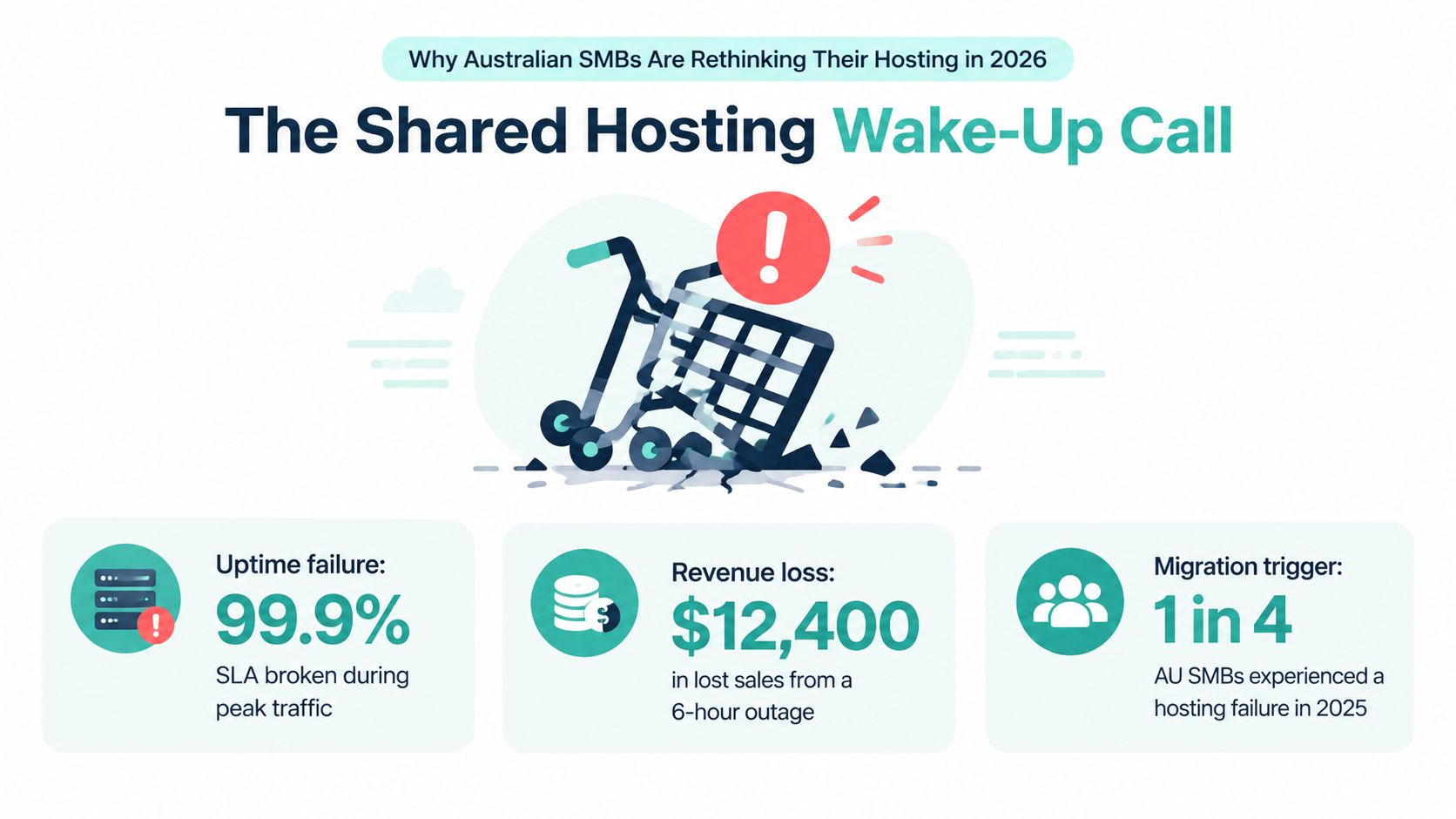 An infographic detailing the negative impacts of shared hosting failures for australian small businesses in 2026.