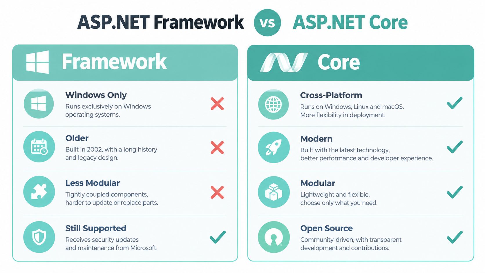 What Is Asp Net 4 A comparison chart outlining the key differences between asp. Net framework and asp. Net core development technologies.
