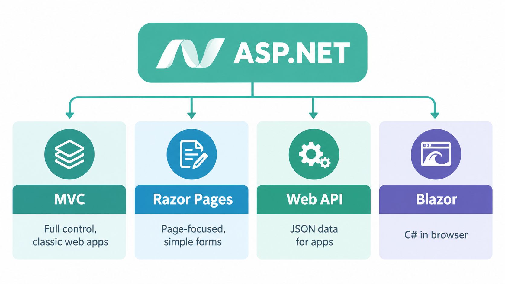 What Is Asp Net 5 A diagram illustrating the four main frameworks of asp. Net: mvc, razor pages, web api, and blazor.
