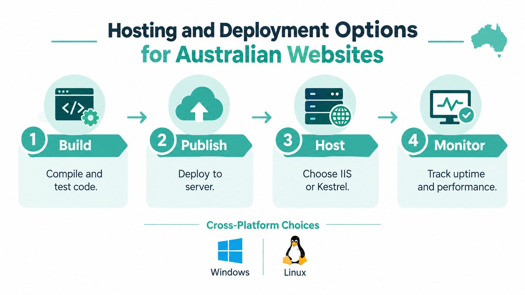 What Is Asp Net 6 A diagram illustrating the four steps of hosting and deploying australian websites, including build, publish, host, and monitor.
