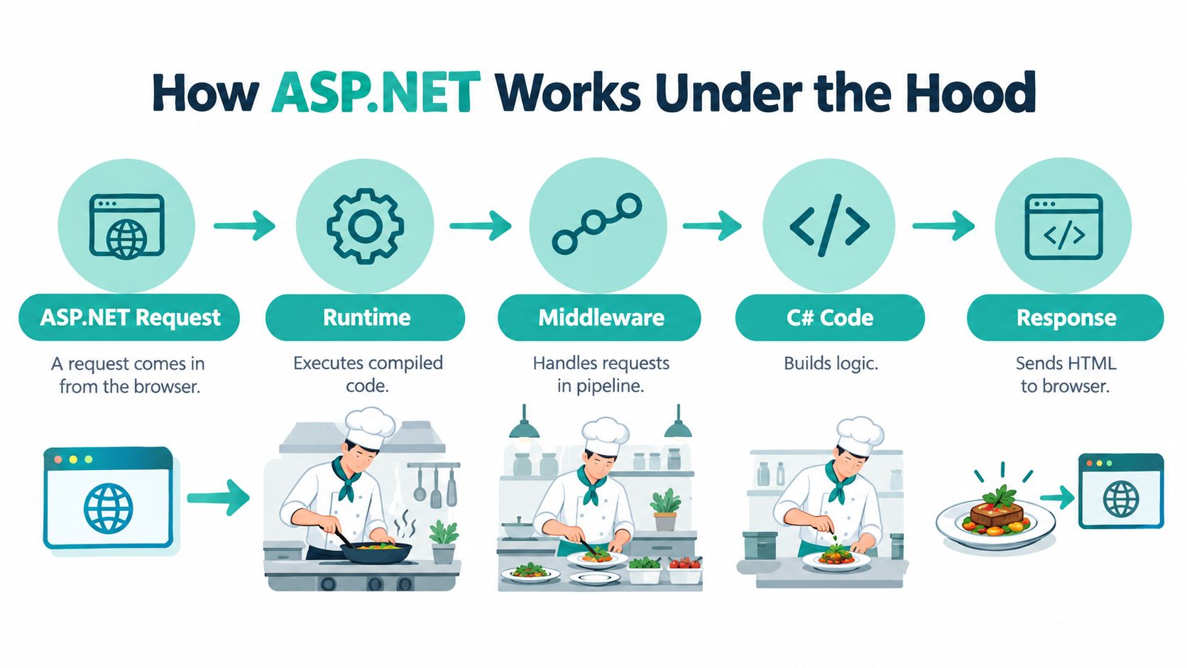 What Is Asp Net 2 A diagram illustrating the asp. Net request pipeline process from user browser request to final html response.