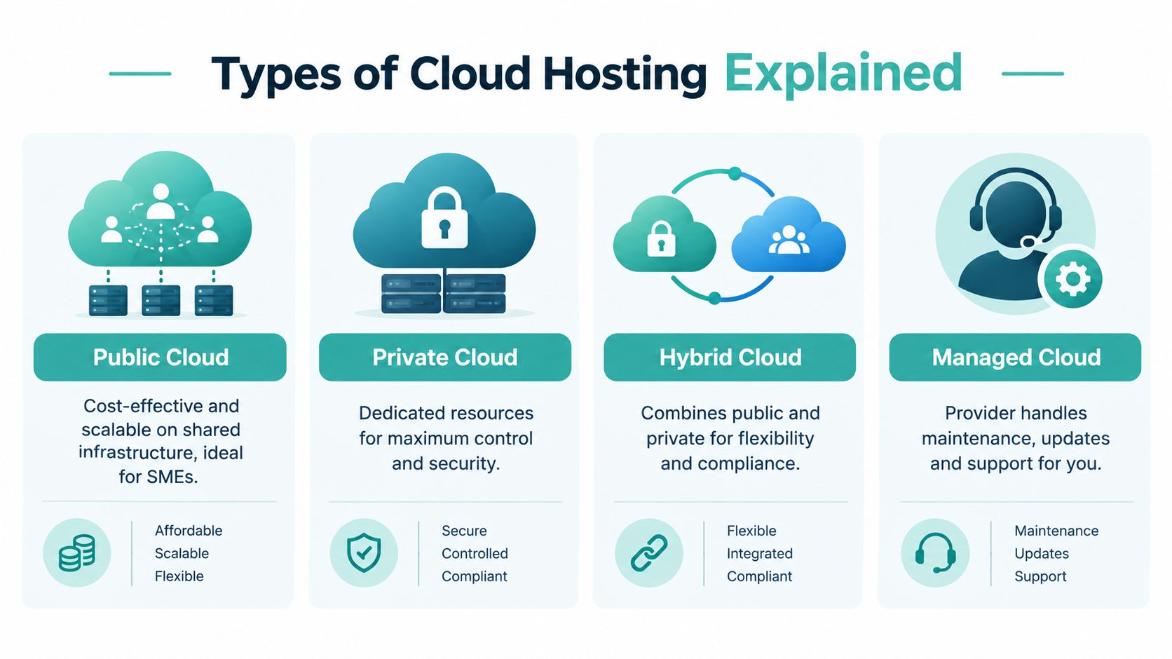 What Is Cloud Hosting and How It Works in Australia 5 An infographic illustrating four different types of cloud hosting including public, private, hybrid, and managed cloud solutions.