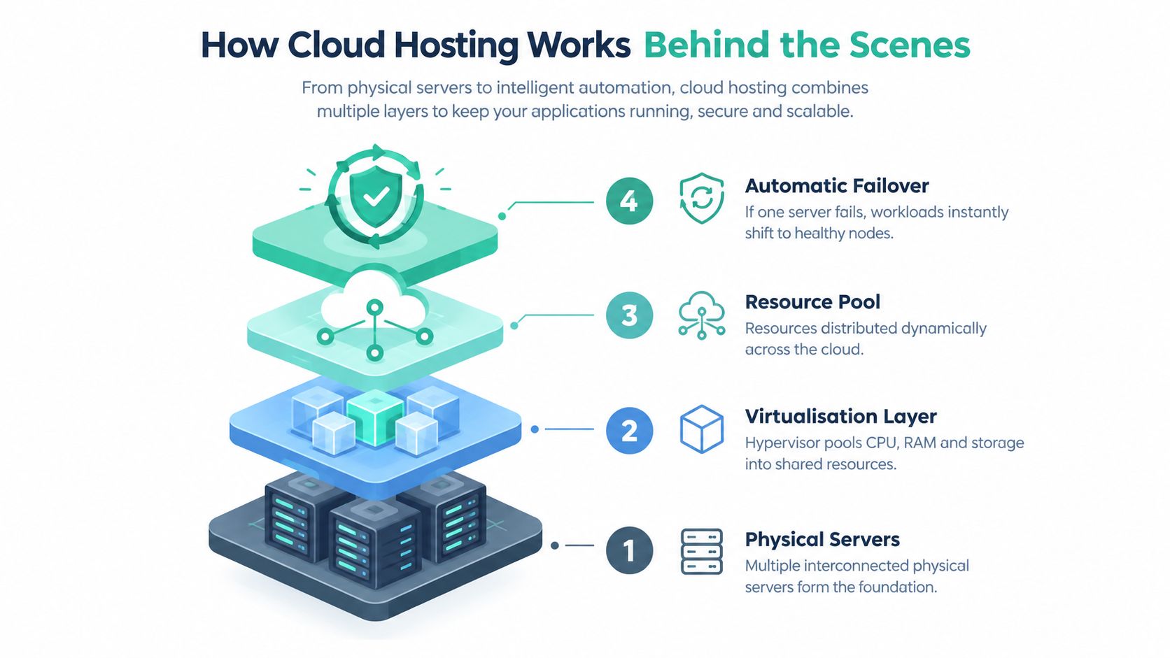 What Is Cloud Hosting and How It Works in Australia 3 A diagram illustrating the four layers of cloud hosting from physical servers to automatic failover systems.