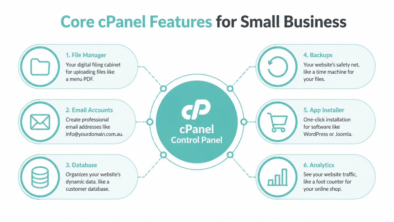 What Is cPanel Hosting and How Does It Work 2 A diagram illustrating six core cpanel features for small businesses, including file management, email, databases, and analytics.