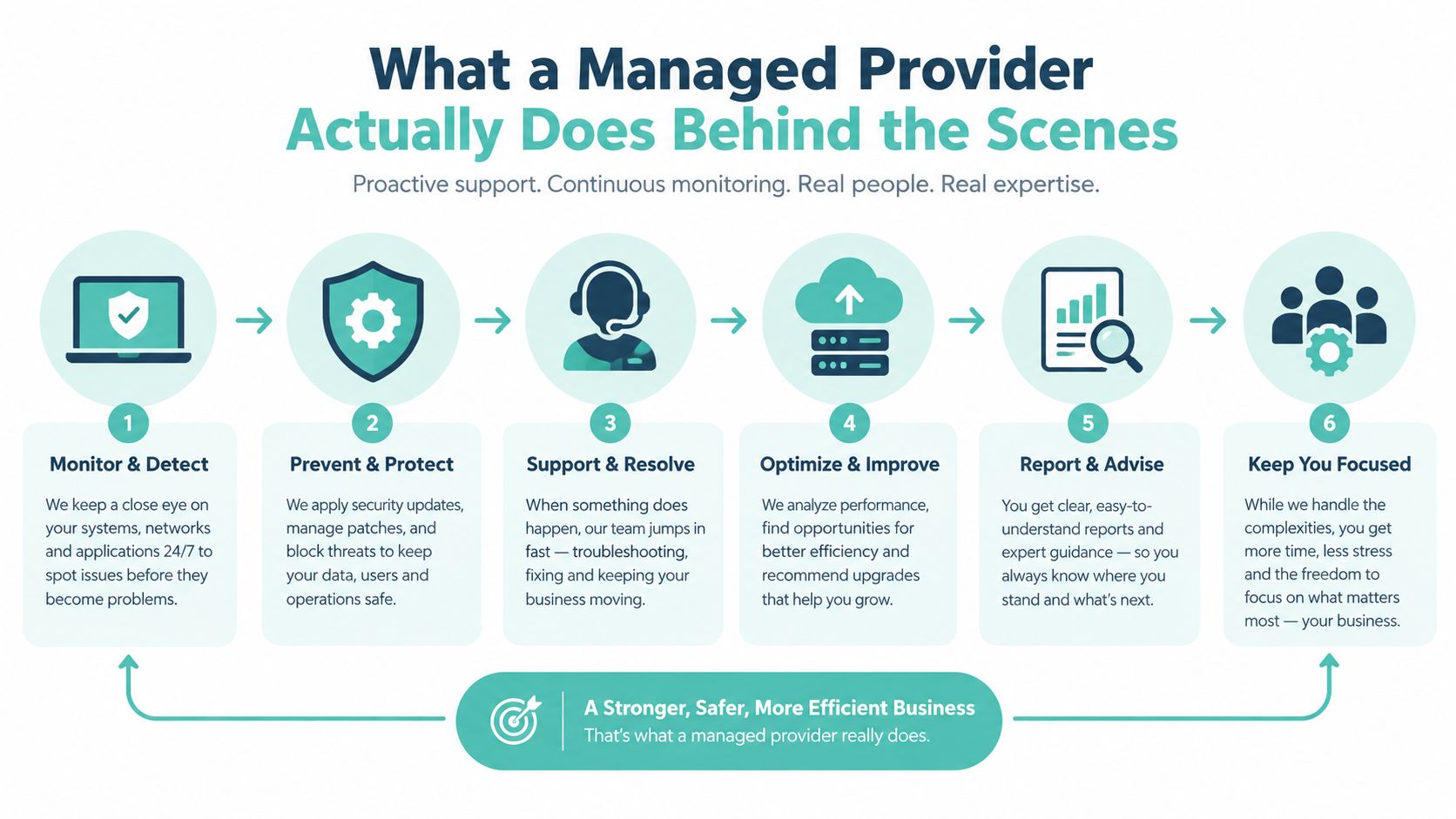 What Is Managed VPS Hosting: An Australian Guide 2 An infographic showing the six key services managed it service providers offer to ensure business success.