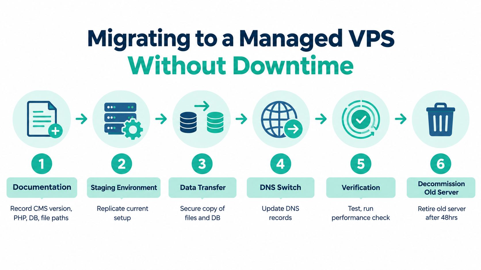What Is Managed VPS Hosting: An Australian Guide 6 A six-step infographic illustrating the process of migrating a website to a managed vps server.