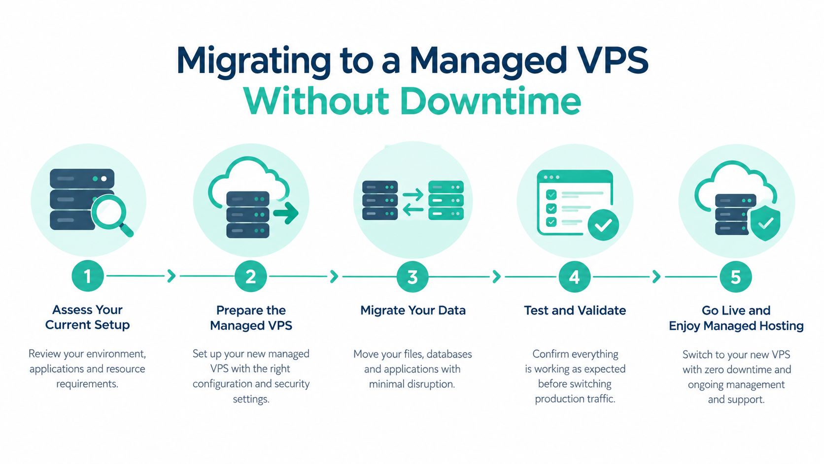 What Is Managed VPS Hosting: An Australian Guide 7 A five-step infographic showing the process of migrating to a managed vps without any downtime.