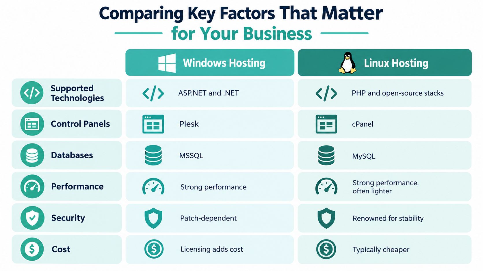 Windows Hosting vs Linux Hosting: The Complete Guide 4 A comparison chart outlining the key differences between windows hosting and linux hosting for business website solutions.
