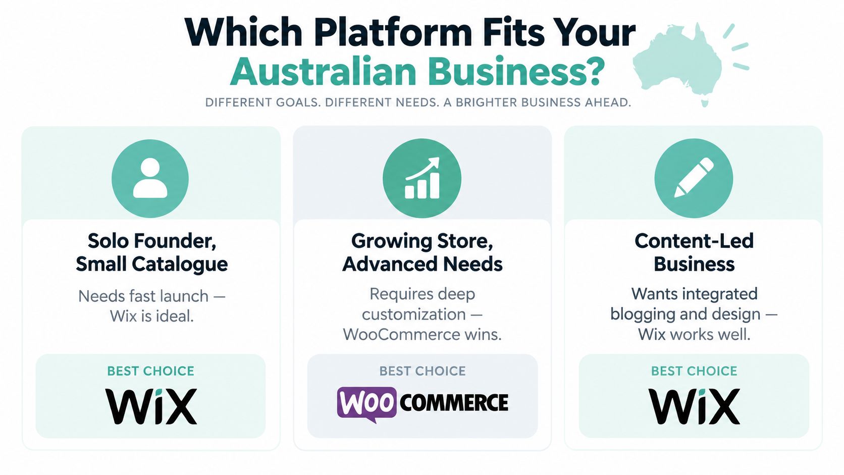 Wix Ecommerce vs WooCommerce for Australian Stores 7 A comparison infographic showing which business platform, wix or woocommerce, is best for different australian business types.