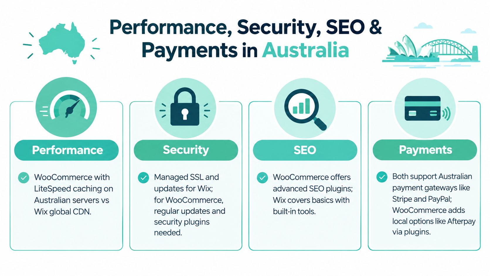 Wix Ecommerce vs WooCommerce for Australian Stores 5 A comparison chart showing performance, security, seo, and payment features for wix and woocommerce in australia.