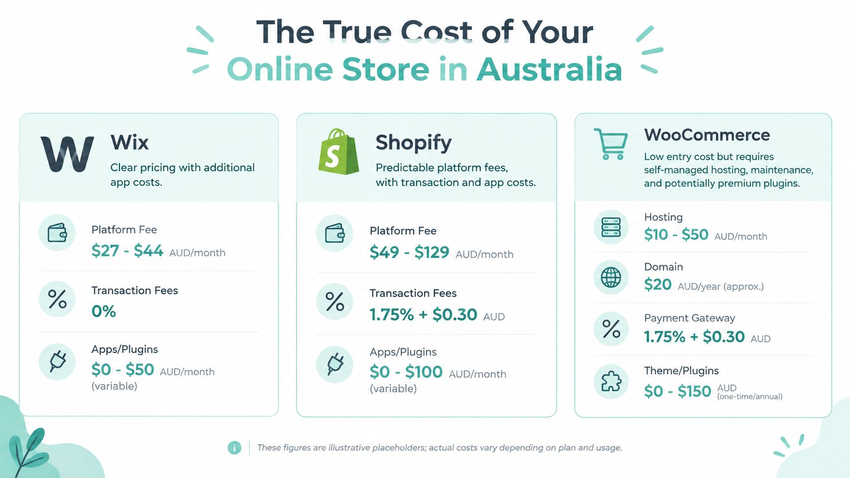 Wix vs Shopify vs WooCommerce: The AU 2026 Guide 3 A comparison chart showing the true monthly costs of building an online store with wix, shopify, or woocommerce.