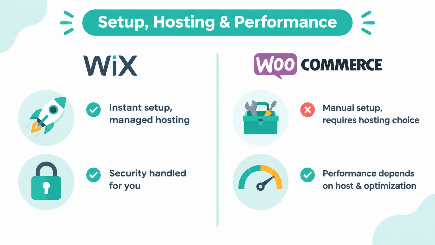 Wix vs WooCommerce for Australian Stores Compared 2 A comparison chart showing setup, hosting, and performance differences between wix and woocommerce platforms for online stores.