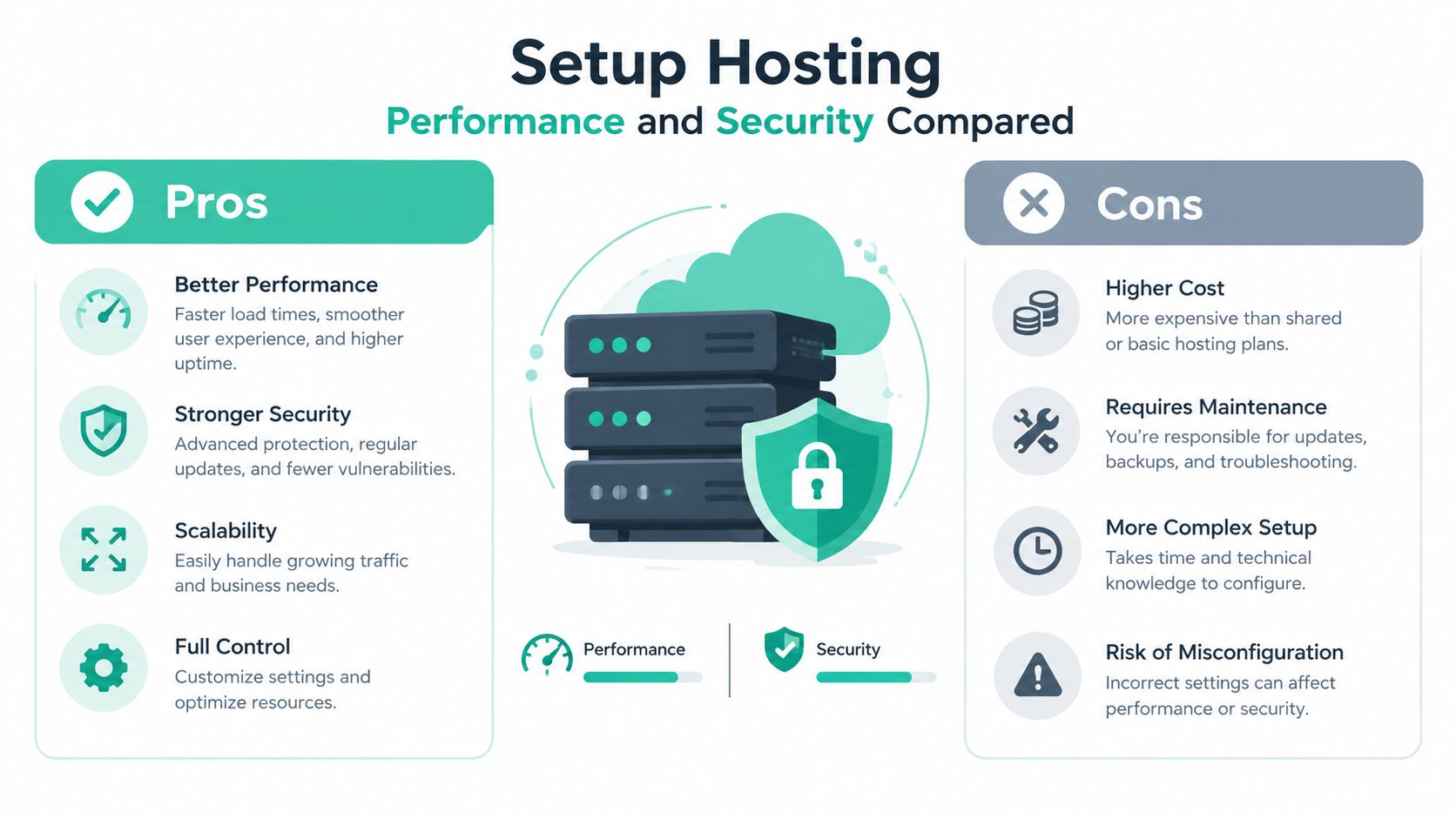 Wix vs WooCommerce for Australian Stores Compared 4 A comparison infographic showing the pros and cons of setup hosting, highlighting performance, security, cost, and maintenance.