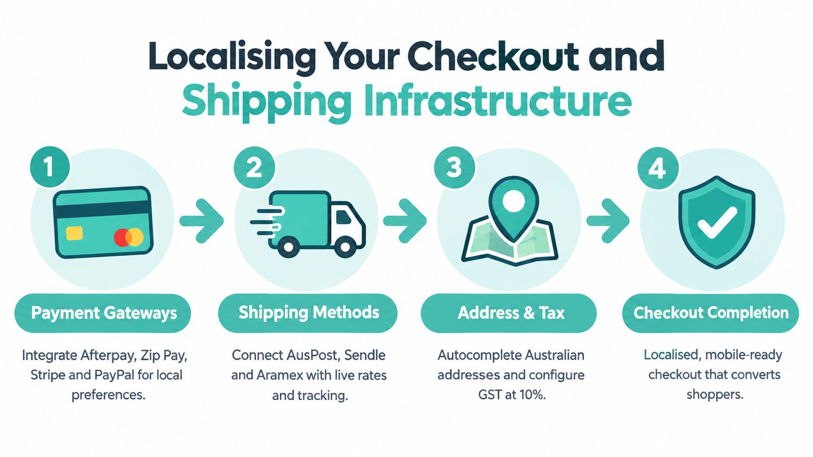 WooCommerce Guide for Australian Stores 3 A four-step infographic illustrating the process of localizing checkout and shipping infrastructure for an online store.