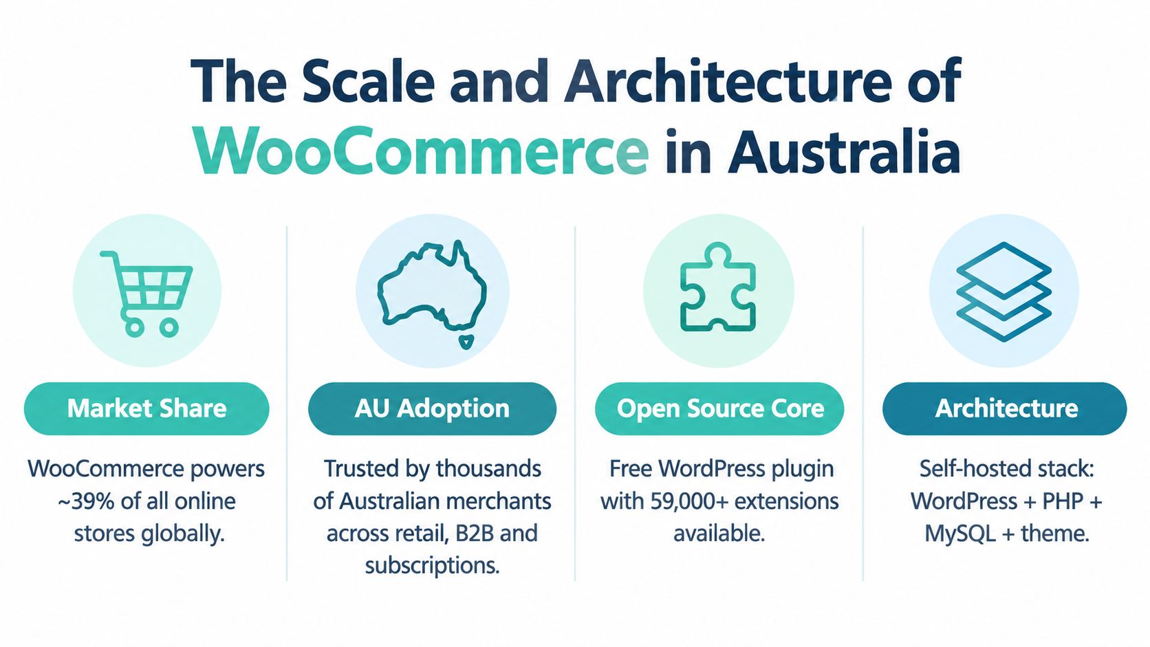 WooCommerce Guide for Australian Stores 2 An infographic showing the scale, market share, adoption, and architecture of woocommerce in the australian market.