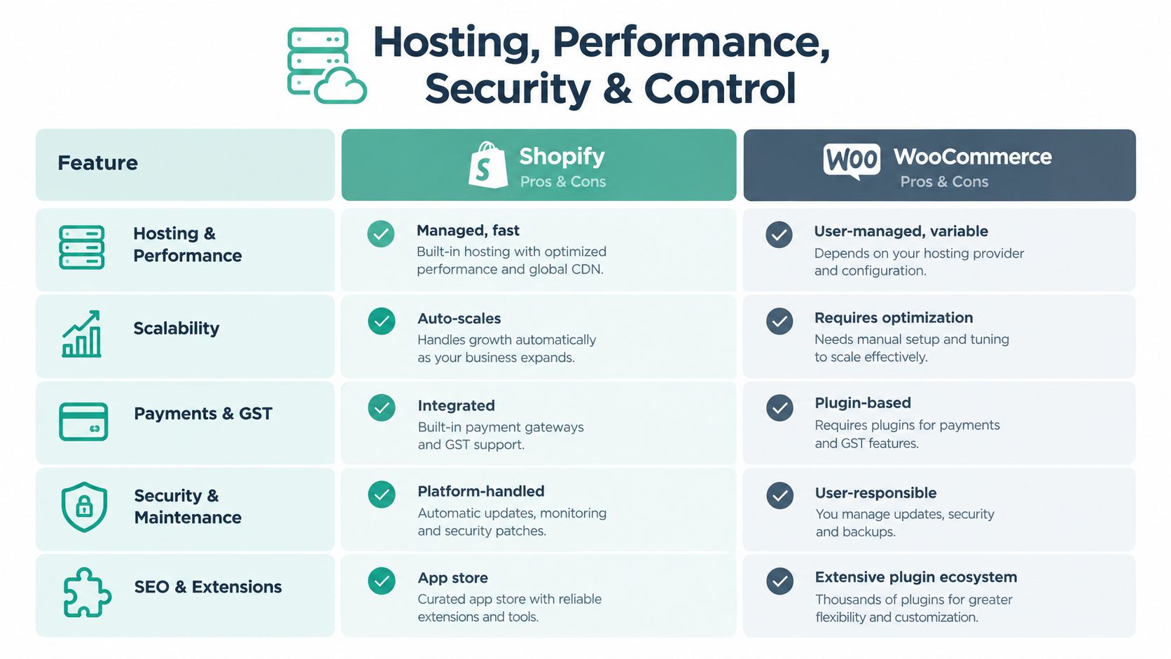 WooCommerce or Shopify for Australian Stores in 2026 4 A comparison chart showing features like hosting, performance, security, and scalability between shopify and woocommerce platforms.
