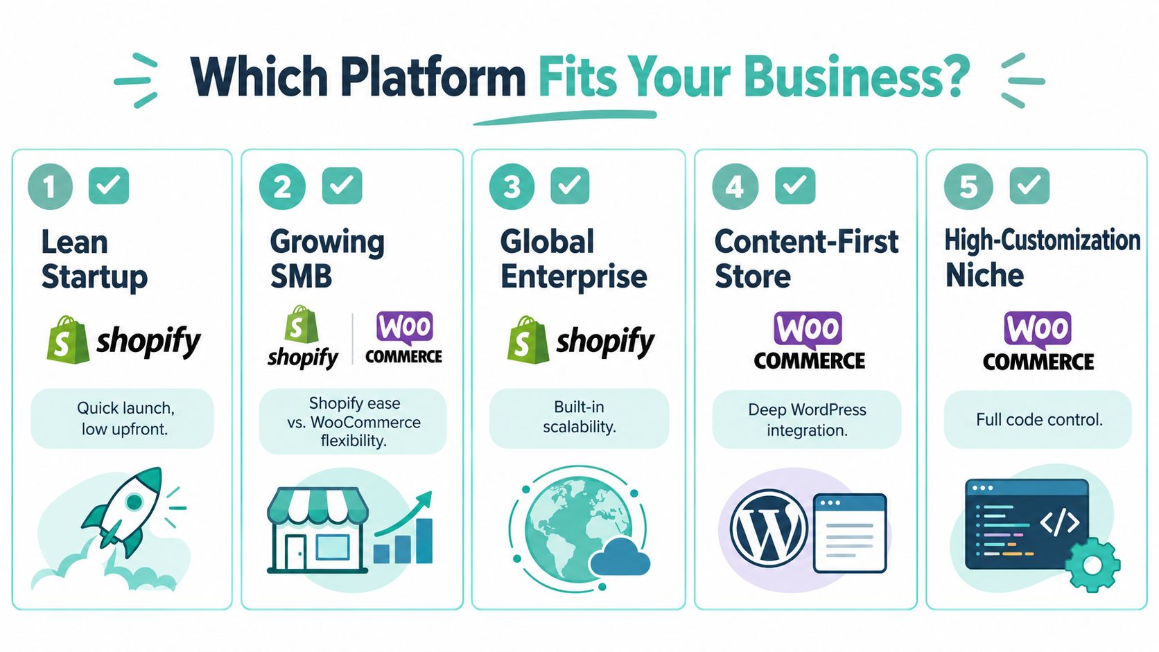 WooCommerce or Shopify for Australian Stores in 2026 5 A comparison infographic showing which e-commerce platform, shopify or woocommerce, fits different business models and needs.