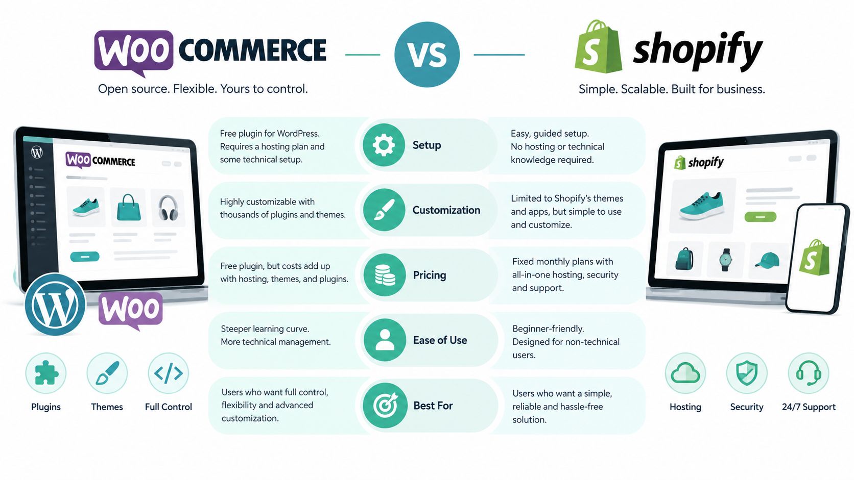 WooCommerce or Shopify for Australian Stores in 2026 2 A comparison infographic between woocommerce and shopify highlighting their differences in setup, customization, pricing, and ease of use.