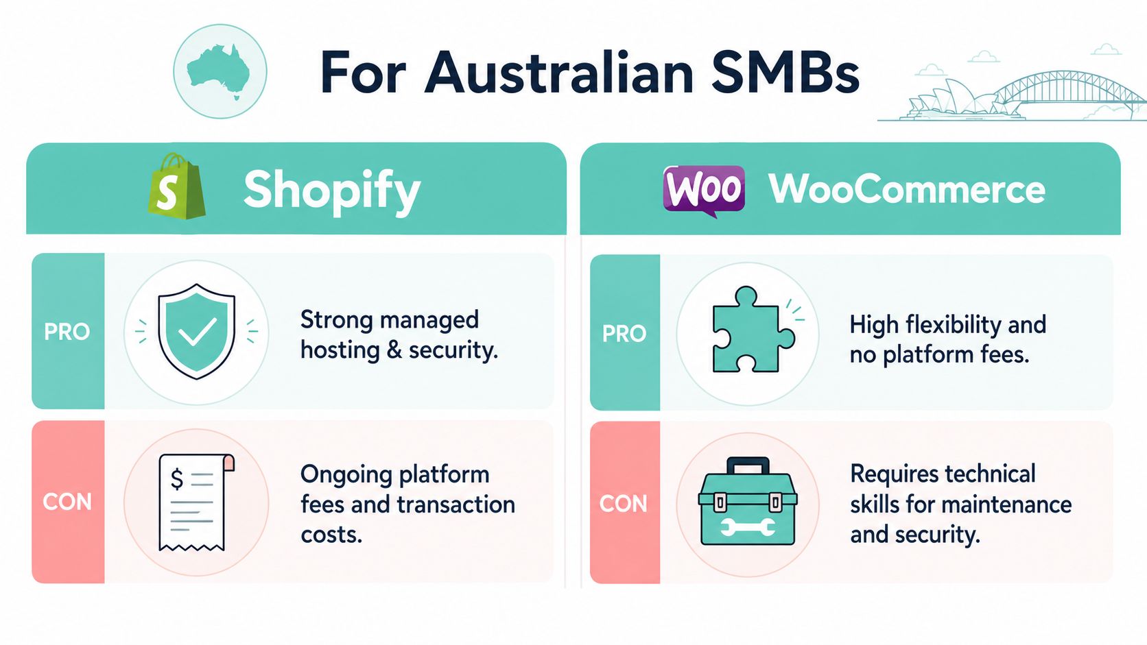 WooCommerce vs Shopify in Australia: Honest Comparison 5 A comparison chart showing the pros and cons of shopify versus woocommerce for australian small businesses.