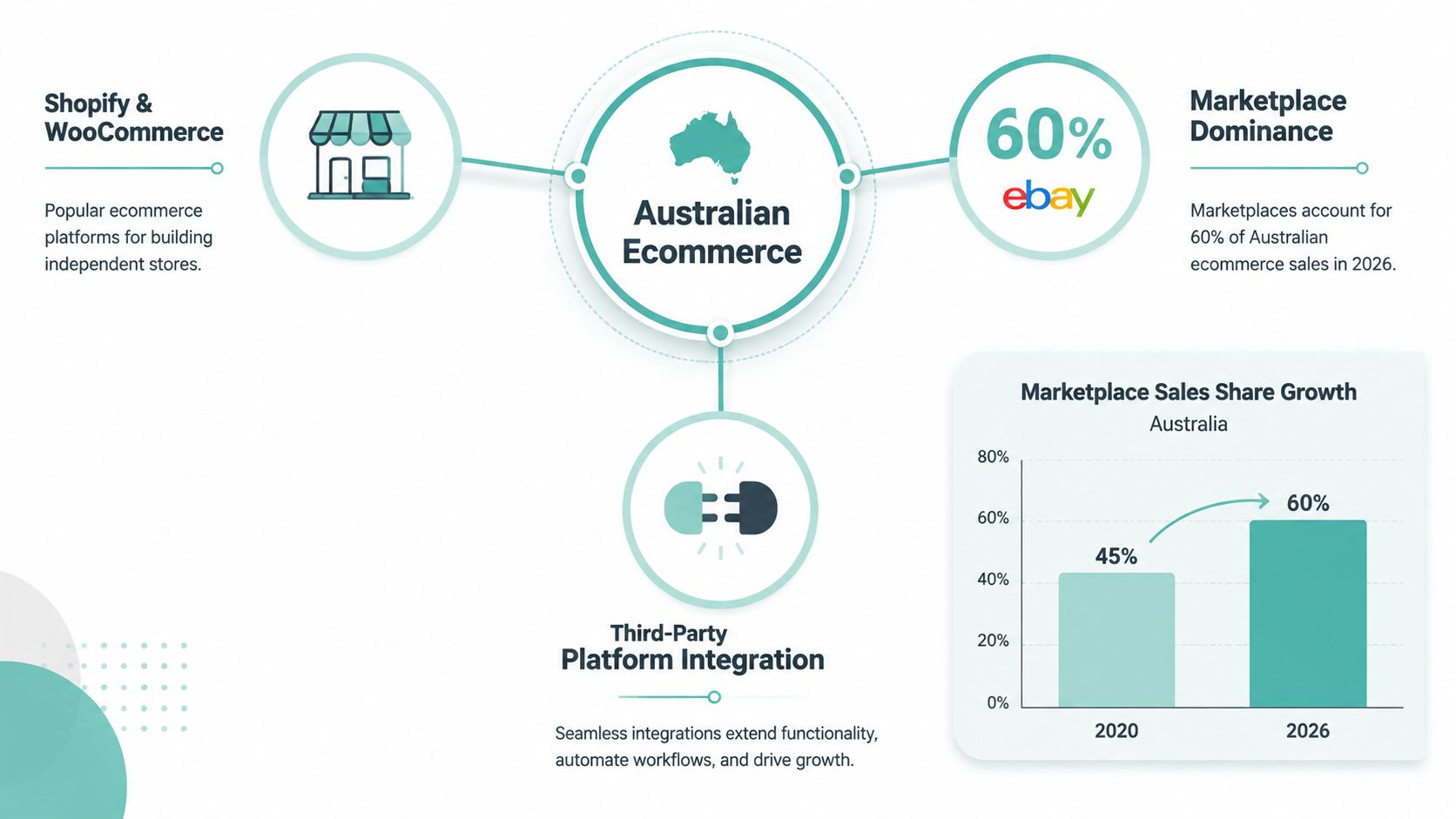 WooCommerce vs Shopify: Which Suits Australian Stores 5 An infographic showing the growth of australian ecommerce, highlighting platform integration and marketplace sales share expansion.