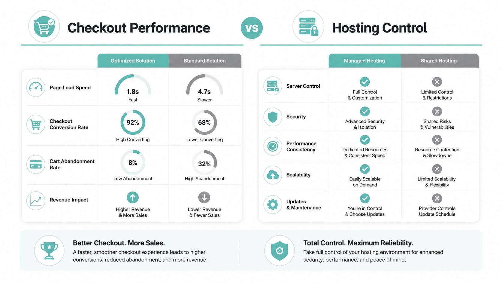 WooCommerce vs Shopify: Which Suits Australian Stores 4 A comparison chart showing performance benefits and hosting control differences for ecommerce website management and optimization.
