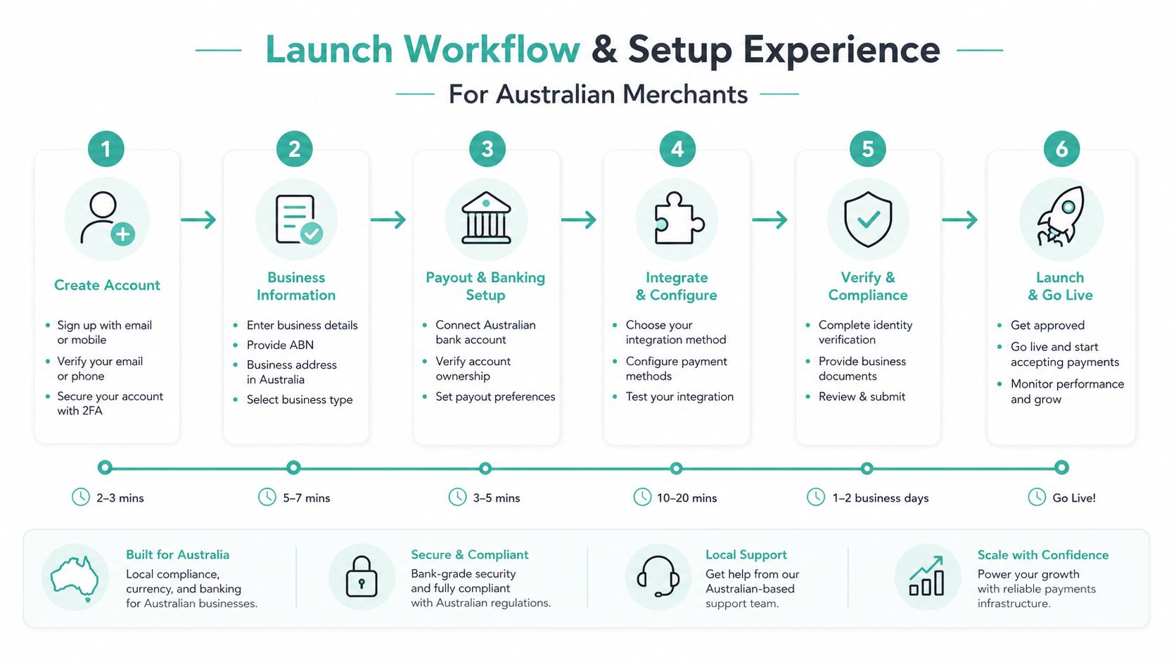 WooCommerce vs Shopify: Which Suits Australian Stores 6 A workflow infographic showing the six-step process for australian merchants to set up and launch payments.