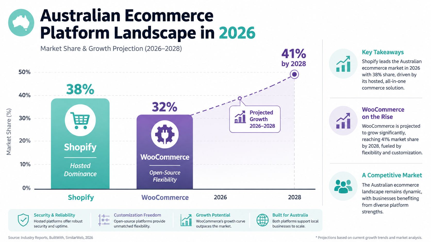 WooCommerce vs Shopify: Which Suits Australian Stores 2 A chart showing shopify and woocommerce market share and projected growth in the australian ecommerce market.