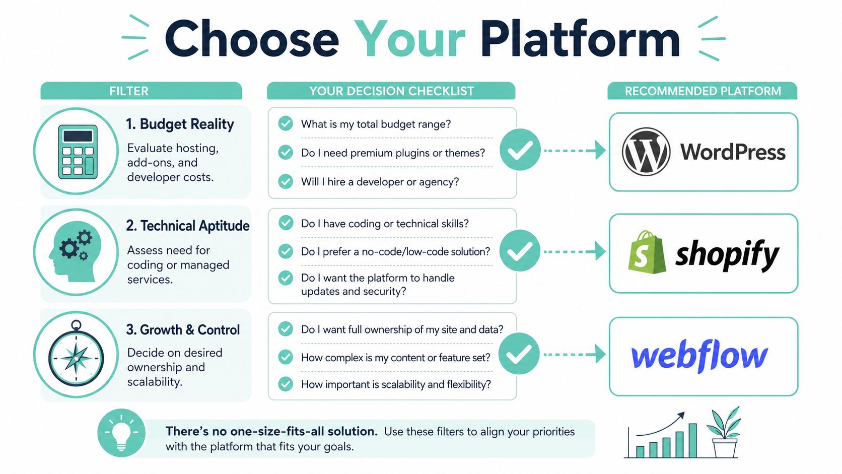 WooCommerce vs Shopify in Australia: Honest Comparison 7 A decision matrix infographic helping users choose between wordpress, shopify, and webflow website building platforms.