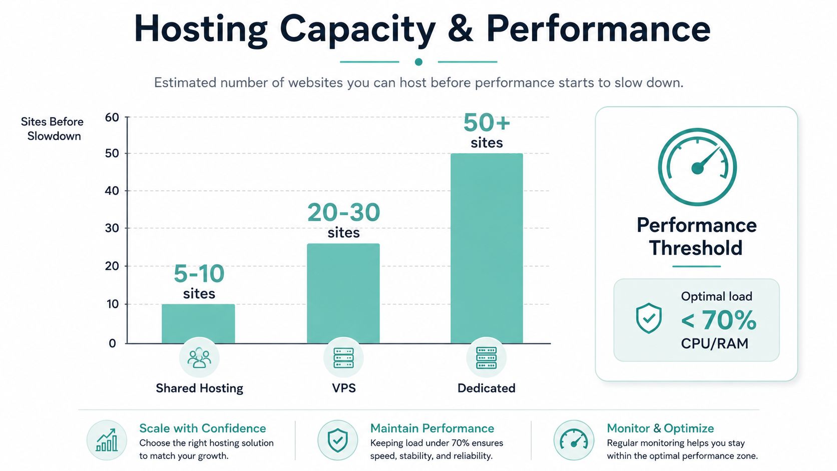 WordPress Hosting Multiple Sites: The Australian Guide 4 A chart comparing the hosting capacity for shared, vps, and dedicated servers in terms of website limits.