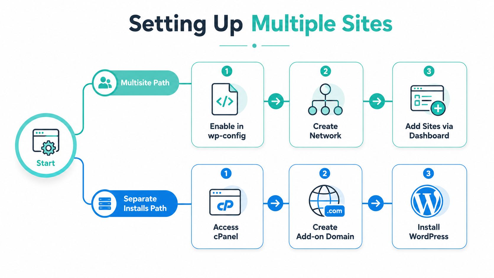 WordPress Hosting Multiple Sites: The Australian Guide 2 A flowchart comparing the multisite path and separate installs path for managing multiple wordpress websites.