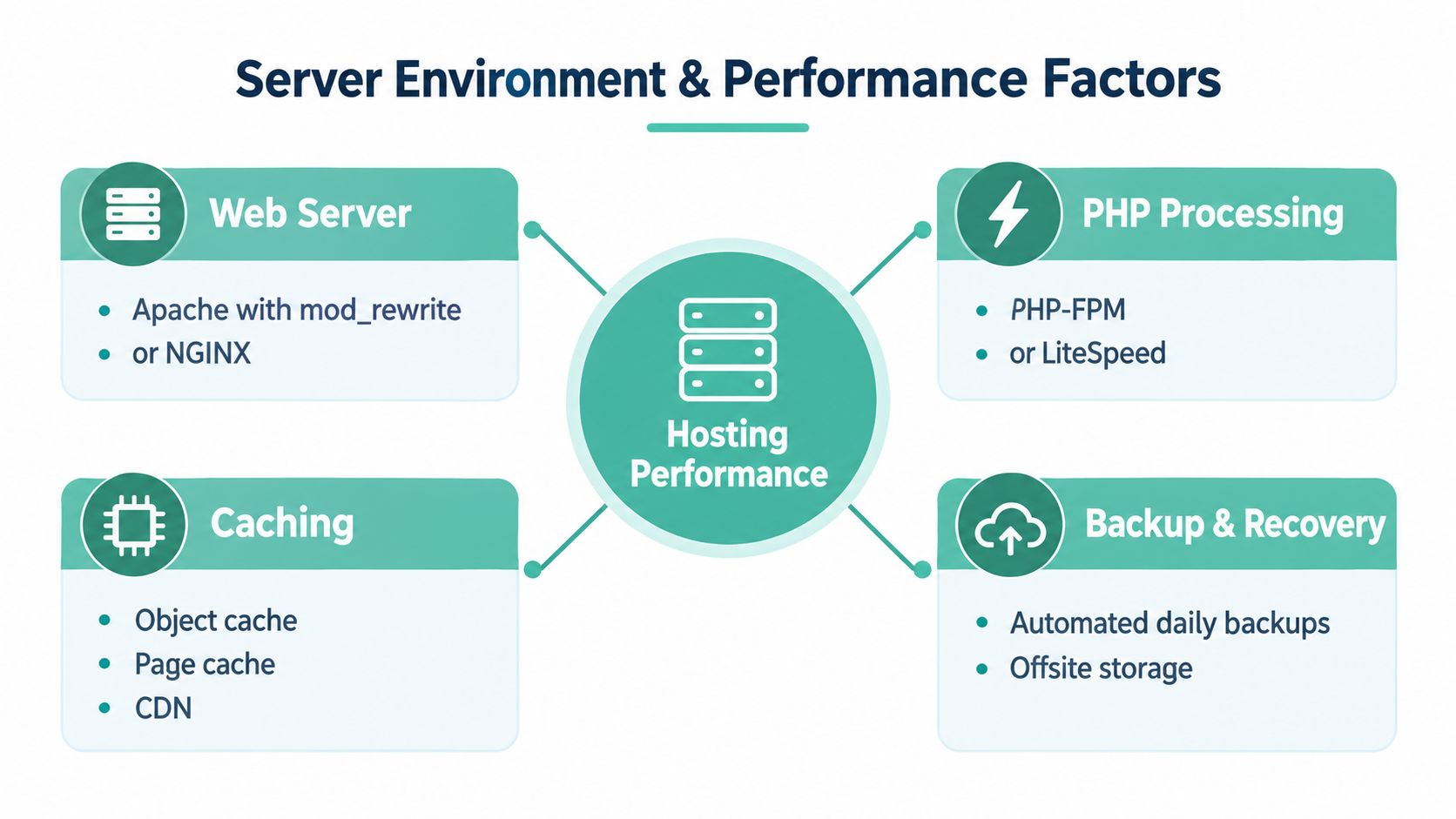 WordPress Hosting Requirements Explained for Australia 4 A diagram illustrating four key factors that influence website hosting performance: web server, php processing, caching, and backups.
