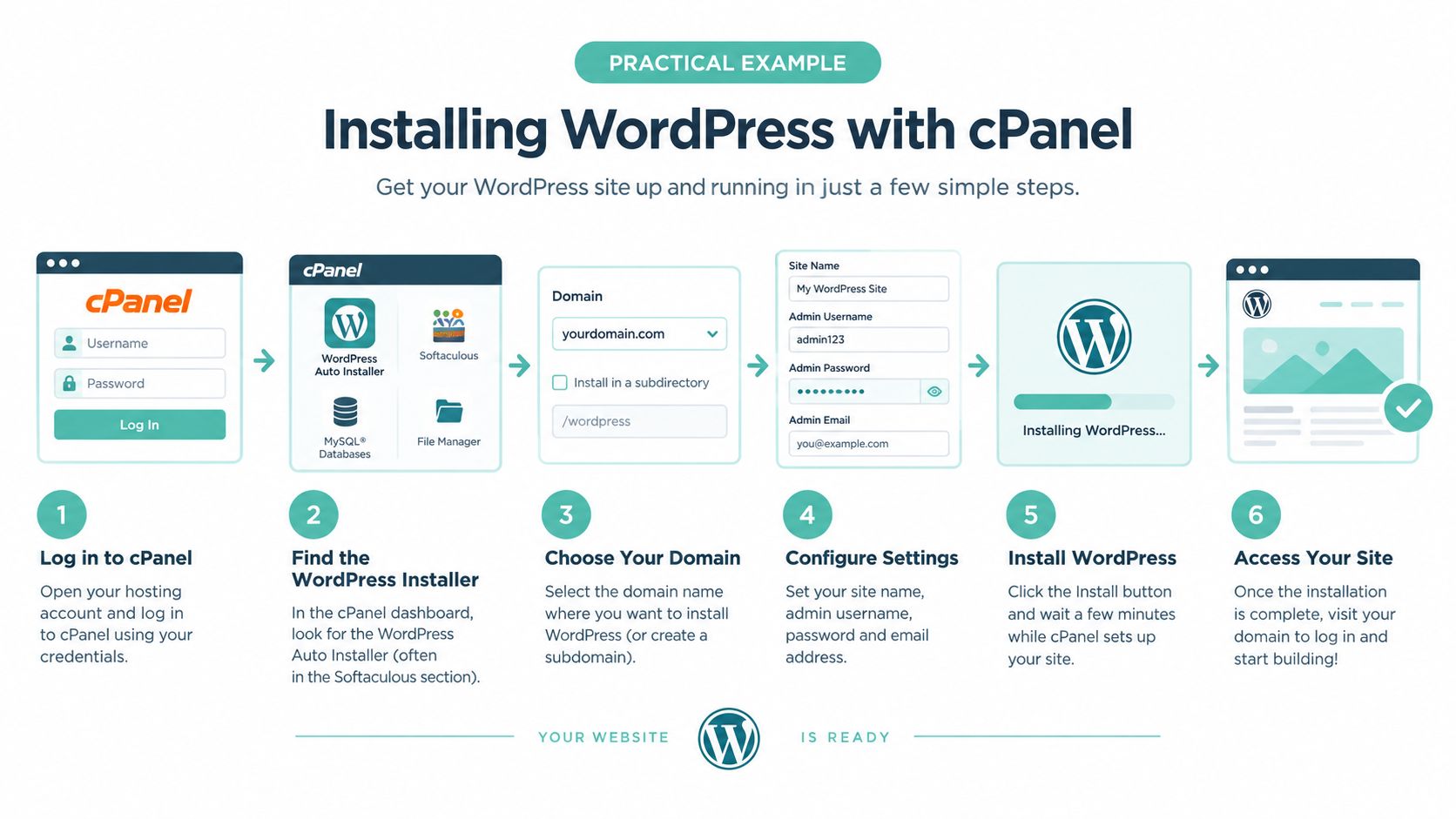WordPress Hosting Requirements Explained for Australia 7 An infographic showing the six simple steps to install wordpress using the cpanel hosting dashboard.