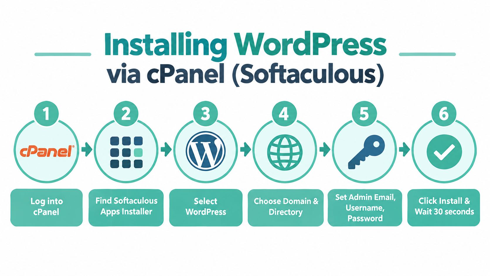 WordPress Hosting Requirements Explained for Australia 5 A six-step infographic illustrating the process of installing wordpress using the softaculous tool within cpanel.