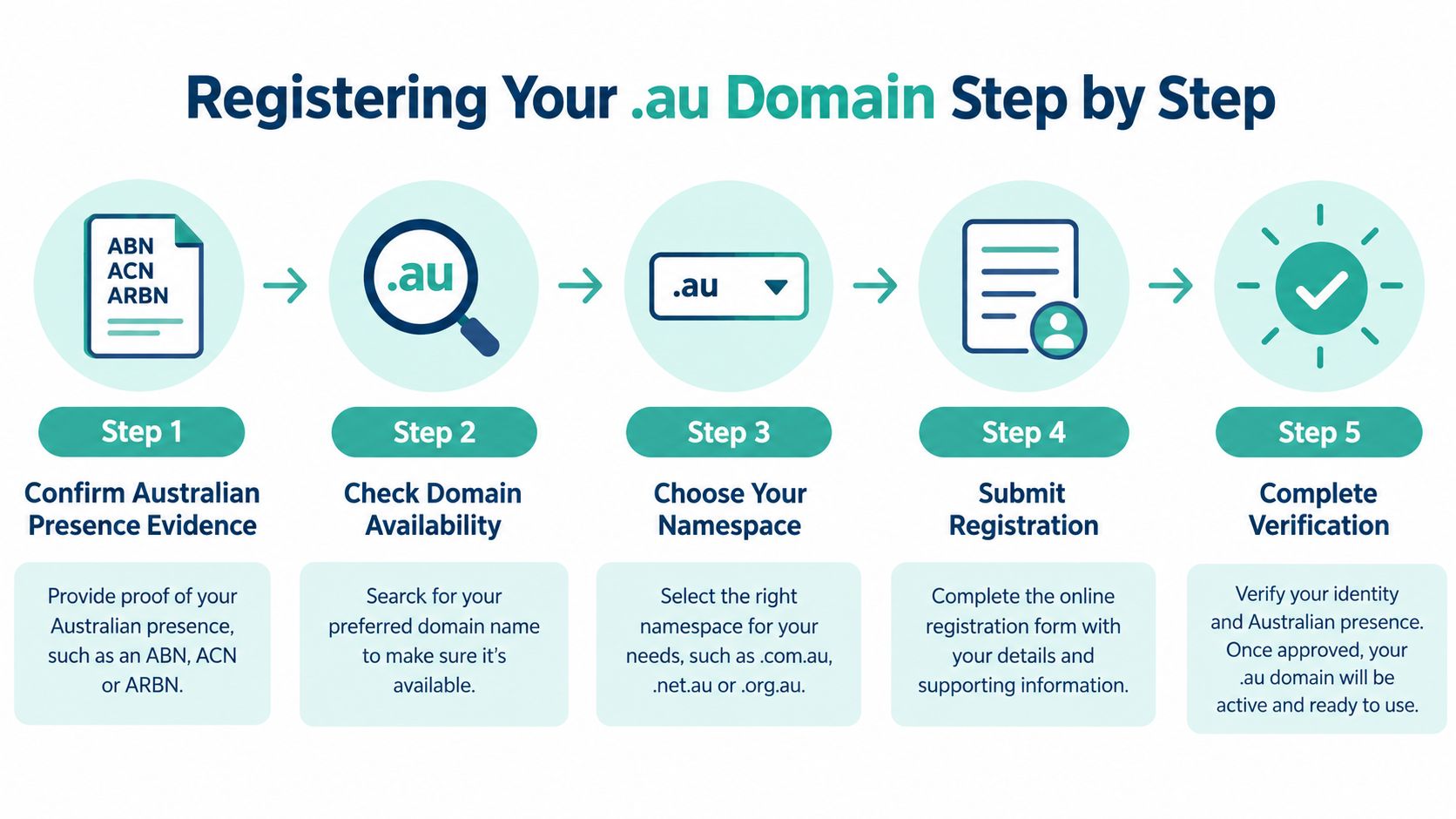 A five-step infographic showing the process for registering an australian. Au domain name for businesses.