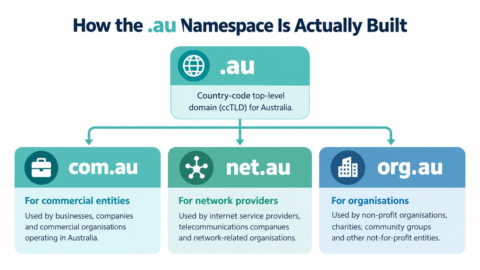 A diagram explaining the hierarchy and purposes of different. Au country-code top-level domain extensions in australia.