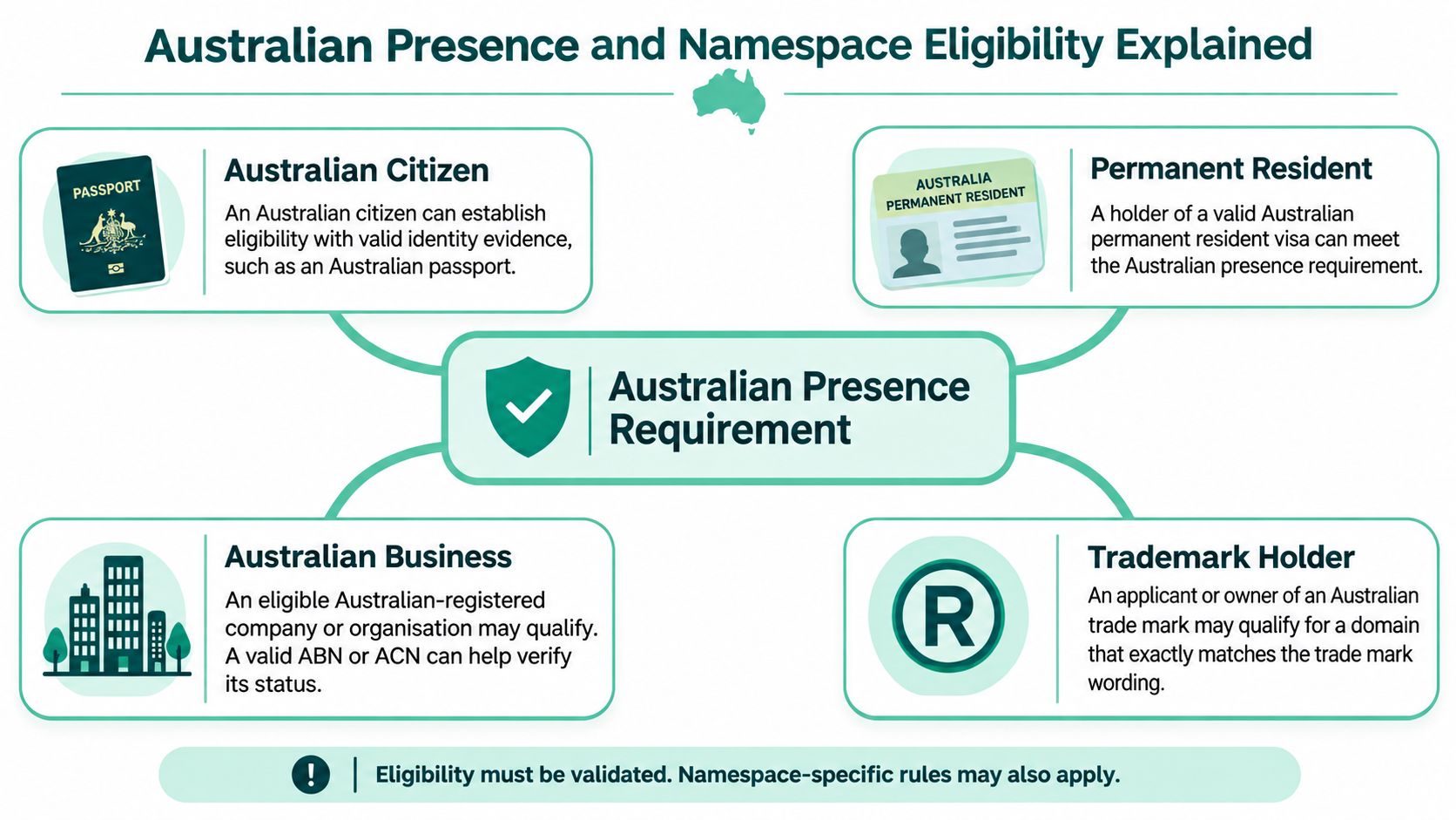 A diagram outlining the four eligibility criteria for australian domain registration: citizens, permanent residents, businesses, and trademark holders.