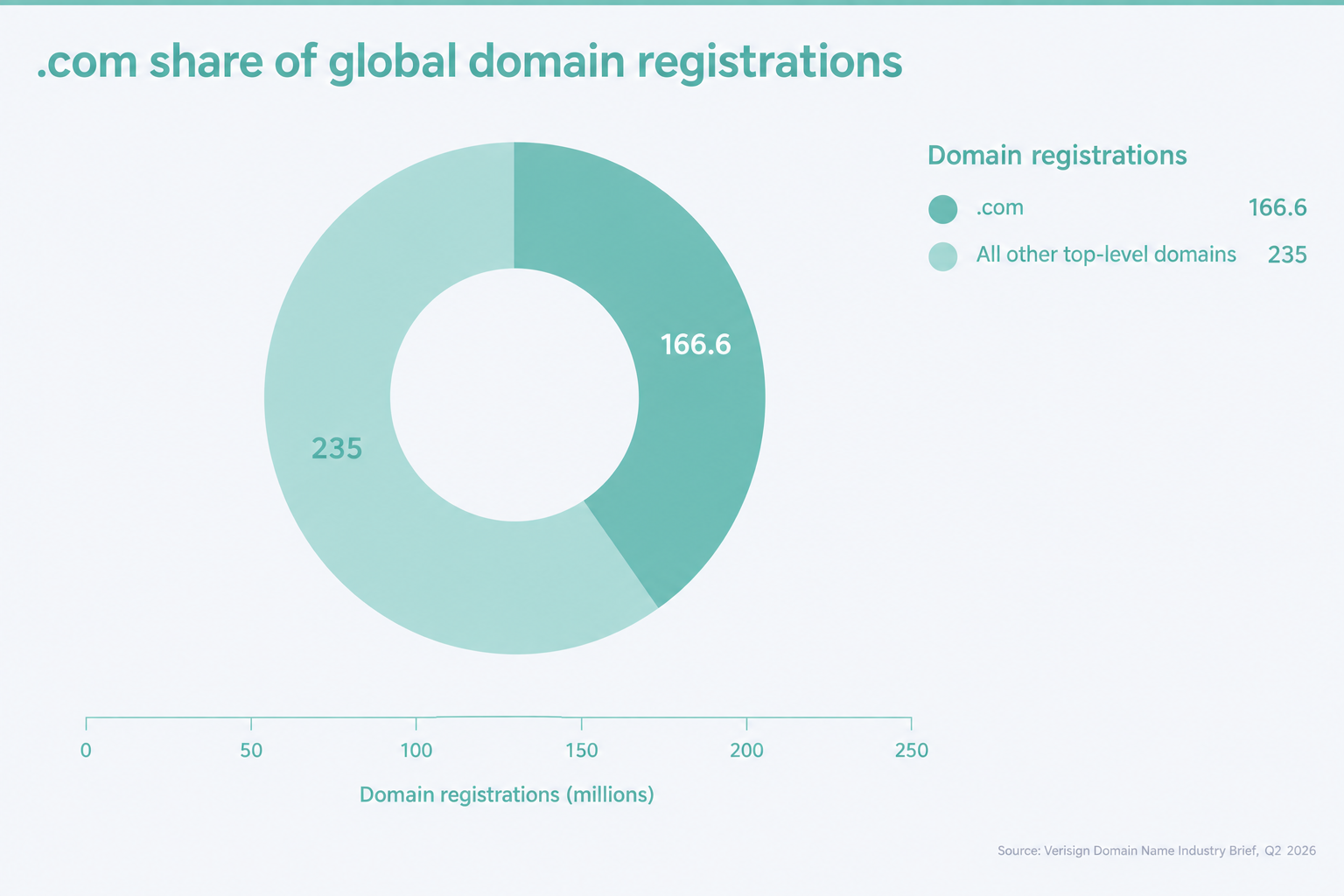 What Is a .com Domain? How to Choose and Register One 1 .com represented 166 .6 million of 401 .6 million domain registrations at 30 June 2026