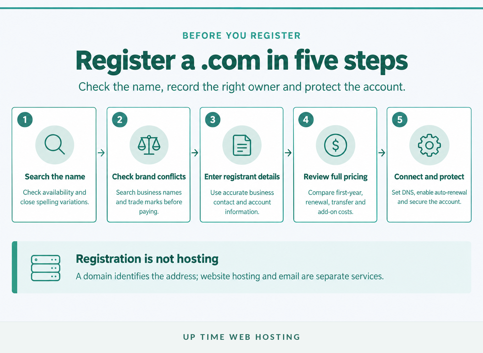 What Is a .com Domain? How to Choose and Register One 5 Five steps for checking, registering and protecting a. Com domain name