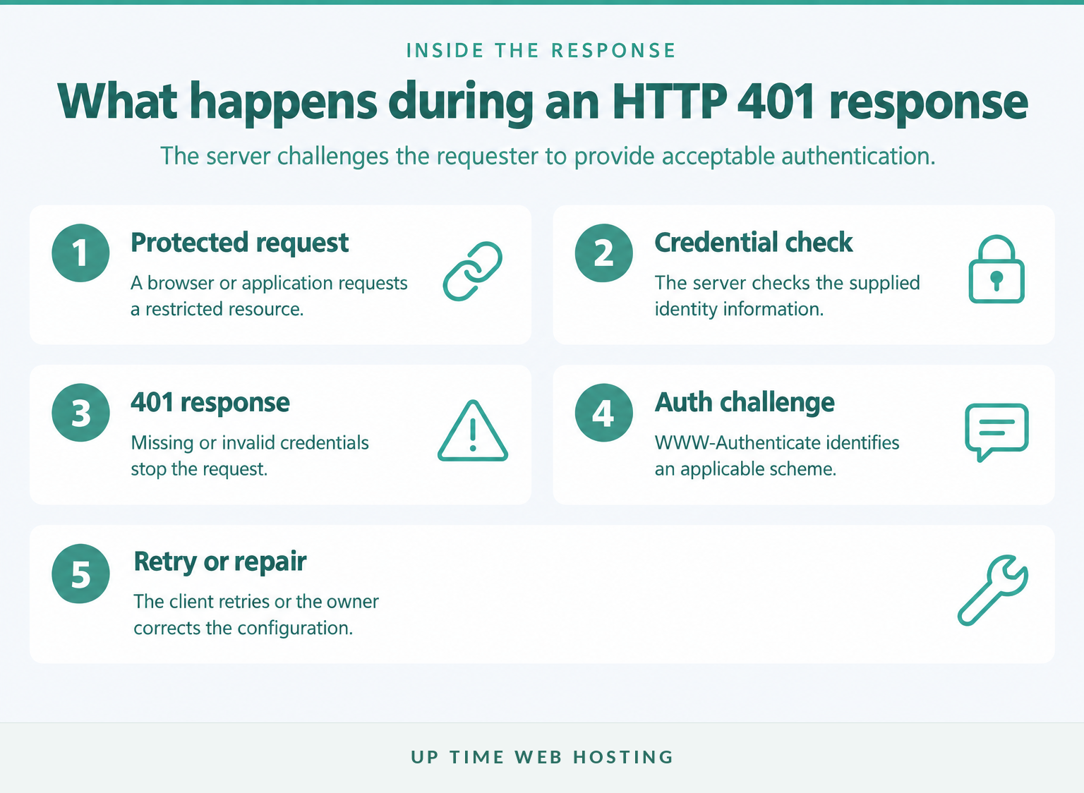 Browser request receiving an http 401 authentication challenge from a protected server
