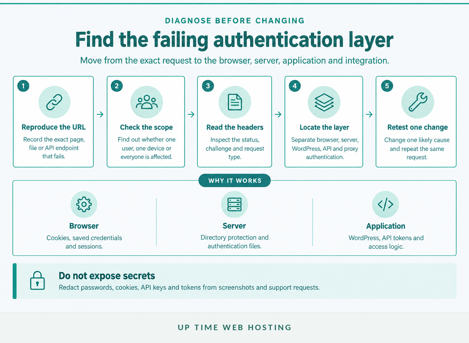Five-step diagnostic flow for locating the source of an http 401 error