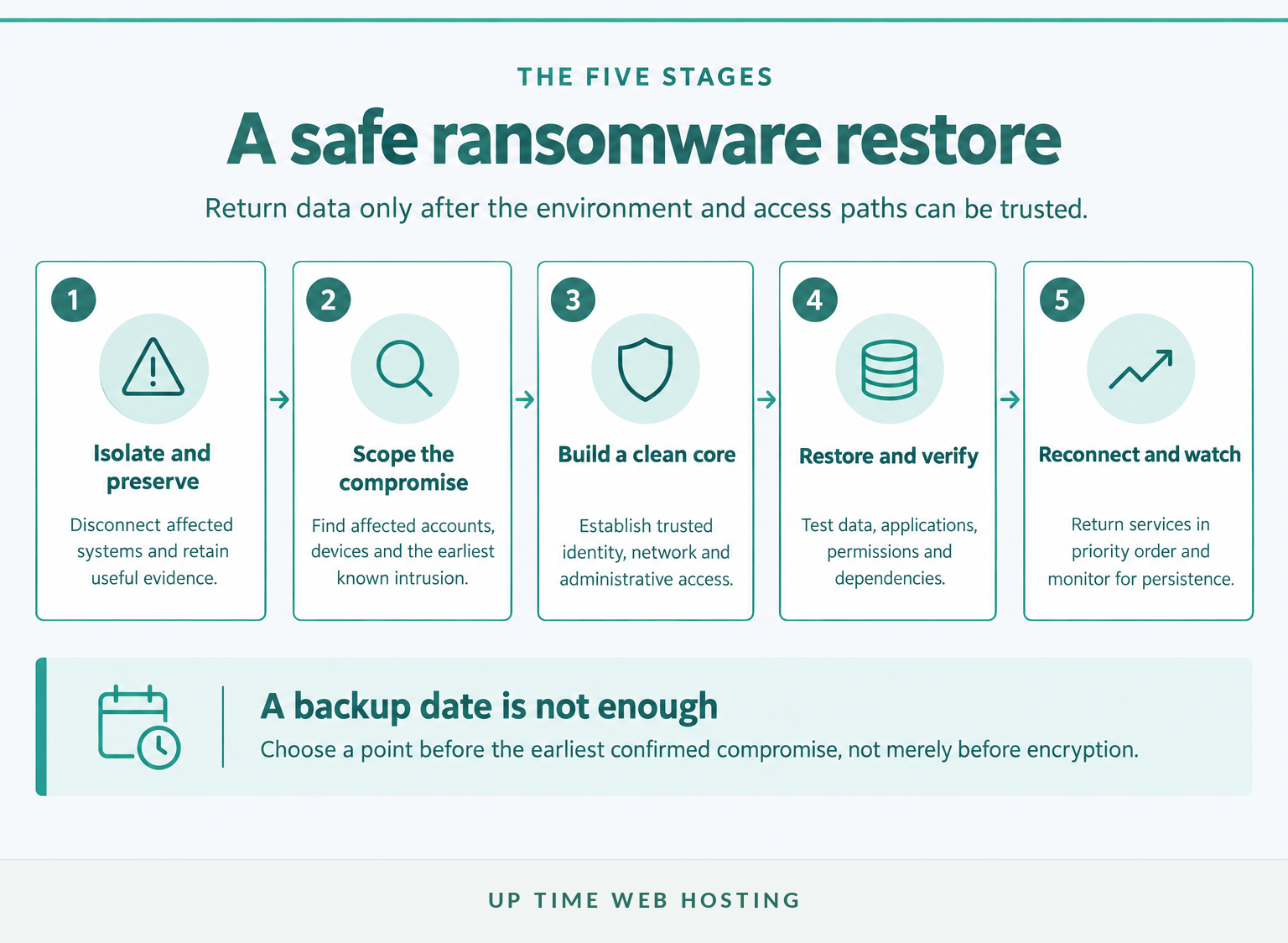 Five-stage process for isolating, rebuilding, restoring and monitoring systems after ransomware
