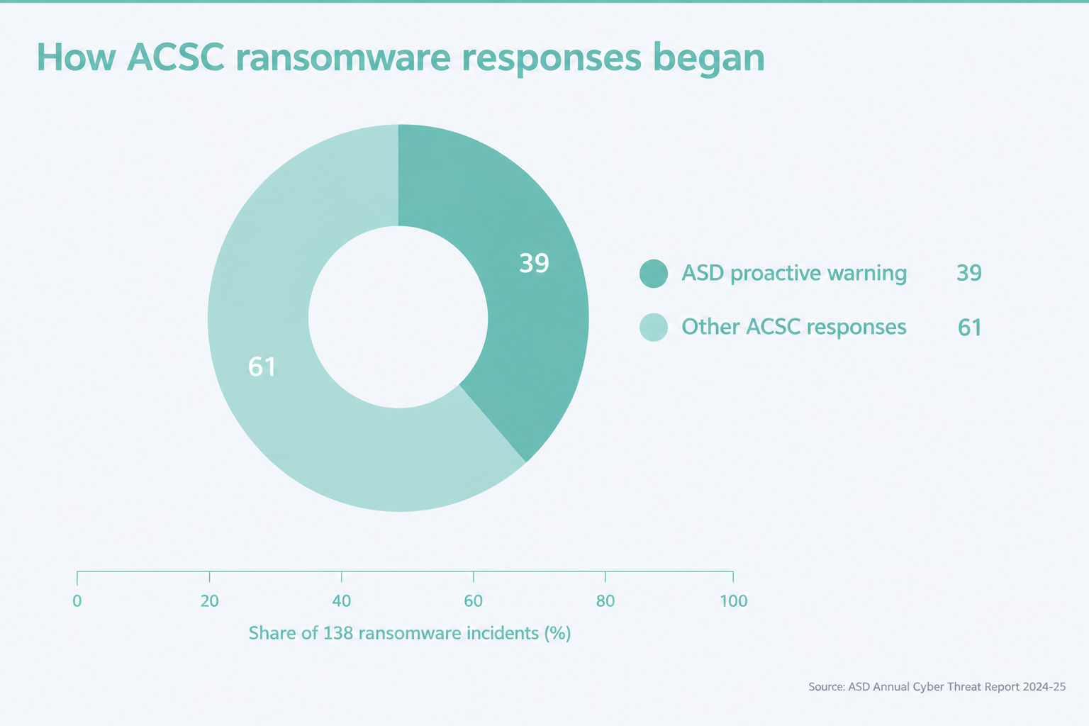 Ransomware Recovery Plan: Steps Australian Businesses Should Prepare Now 3 Thirty-nine per cent of 138 ransomware incidents responded to by asd in fy2024-25 began with asd warning the affected entity