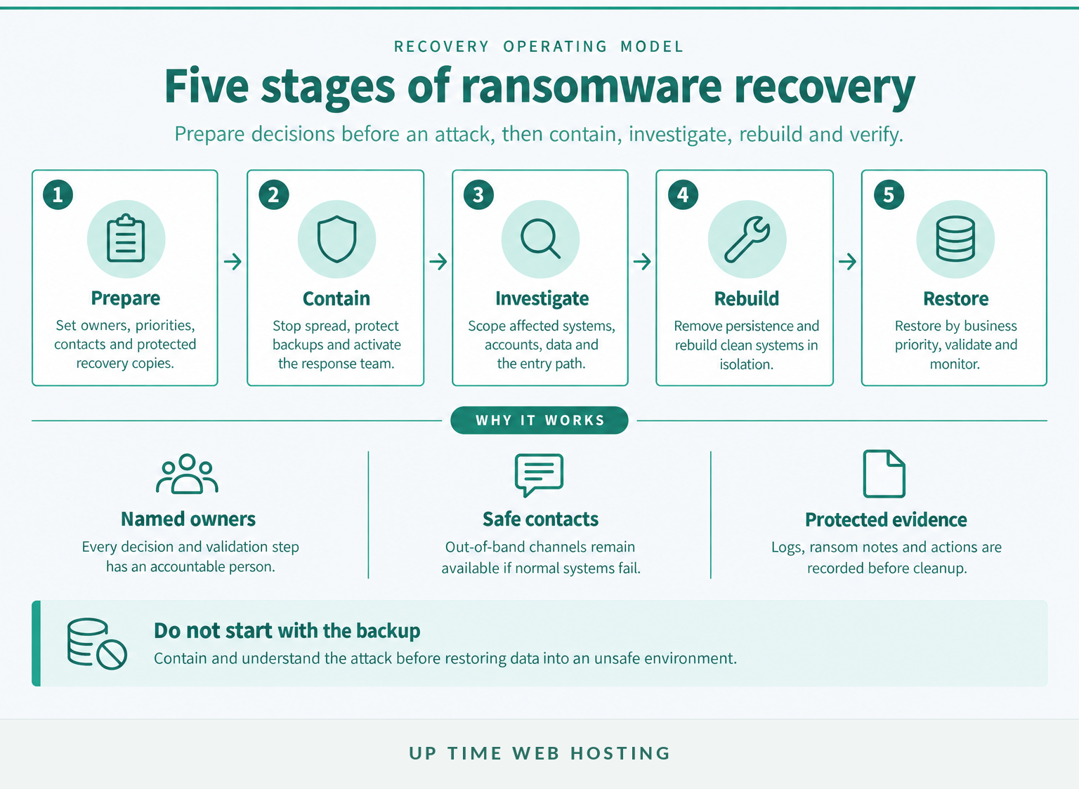 Ransomware Recovery Plan: Steps Australian Businesses Should Prepare Now 1 Five-stage ransomware recovery flow from preparation to verified restoration