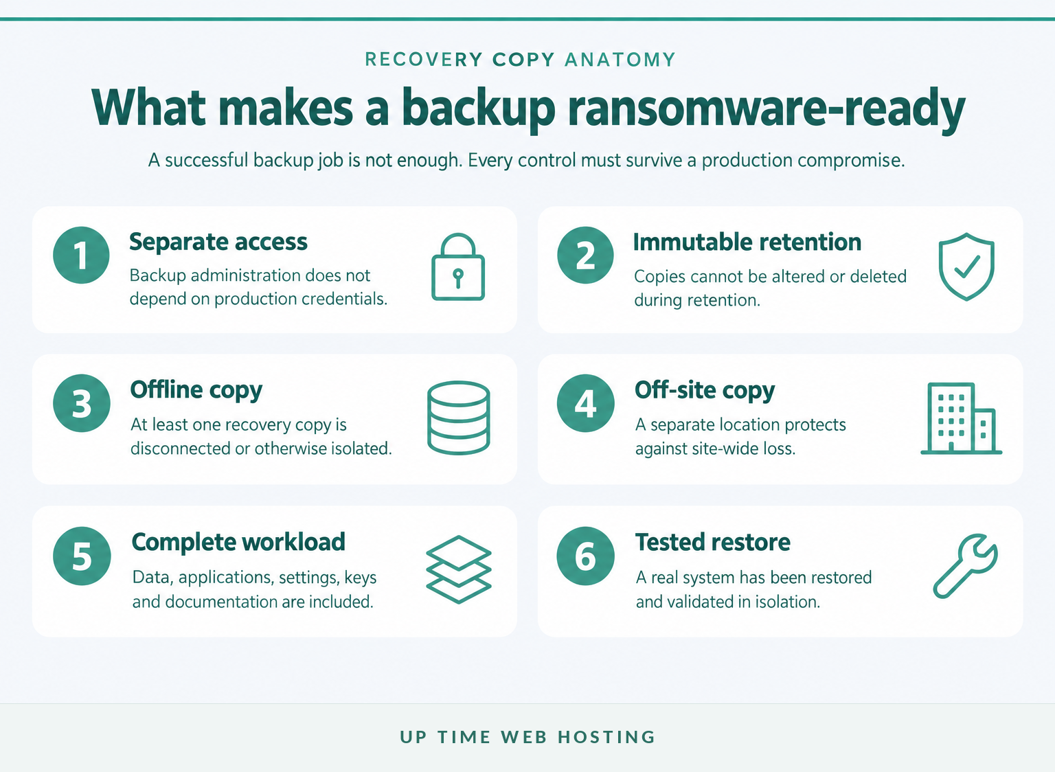 Ransomware Recovery Plan: Steps Australian Businesses Should Prepare Now 4 Anatomy of a protected ransomware-ready backup with six recovery controls