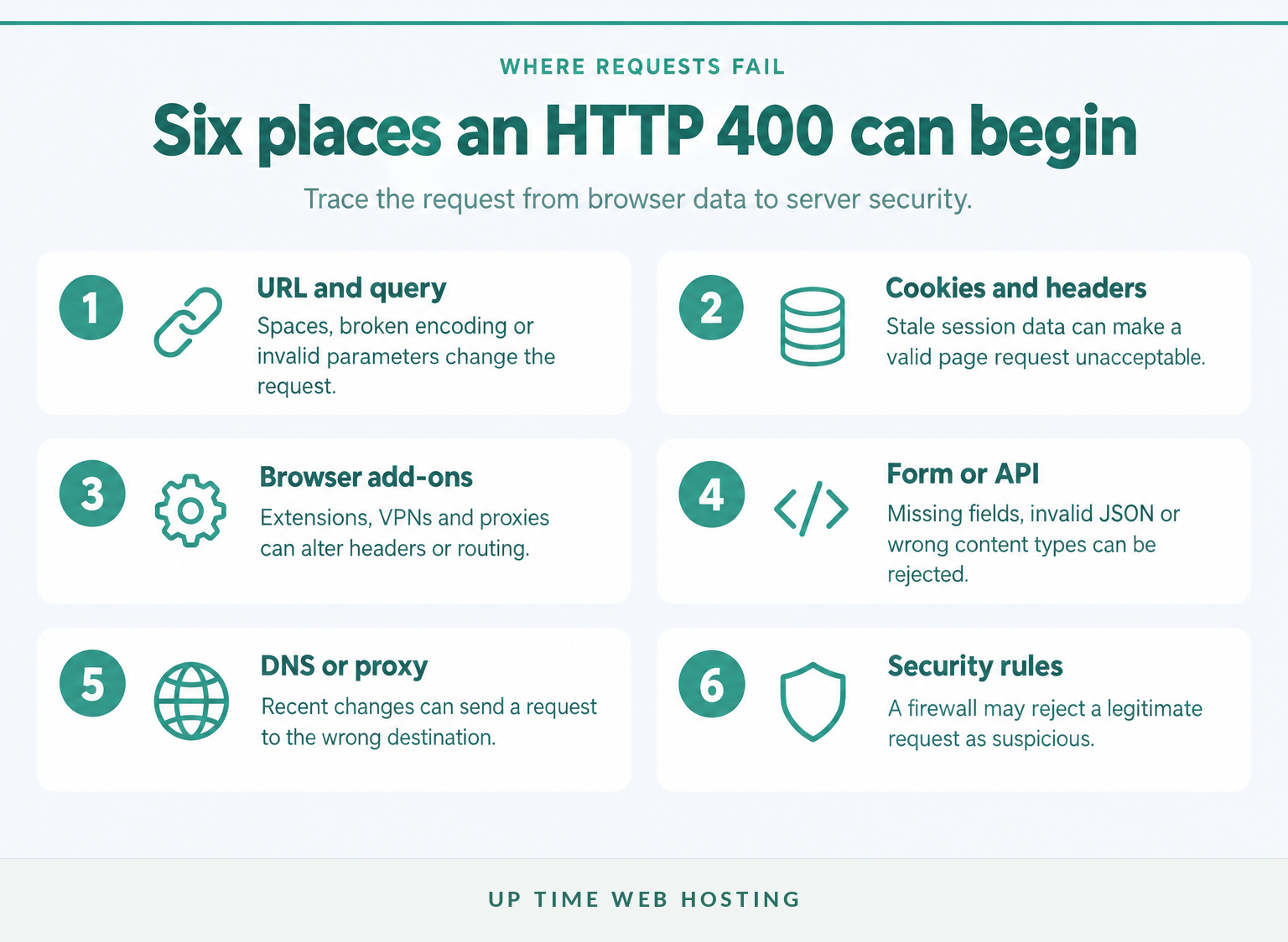 Diagram showing six points where a web request can trigger http 400