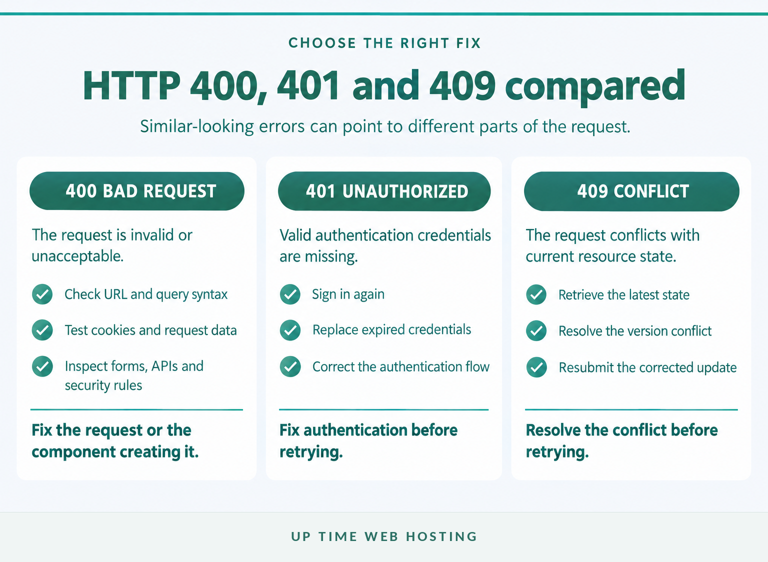 Comparison of http 400, 401 and 409 response meanings