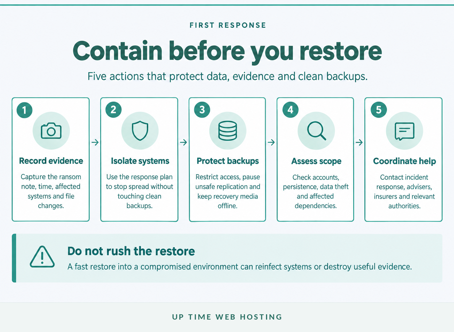 Ransomware Data Recovery Services: An Australian Business Guide 2 Five-step ransomware response from recording evidence to coordinated reporting