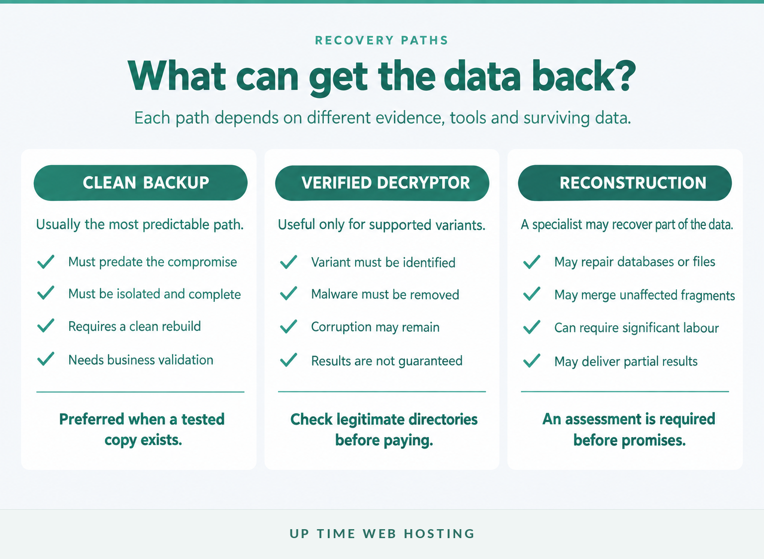 Ransomware Data Recovery Services: An Australian Business Guide 3 Comparison of clean backups, verified decryptors and specialist reconstruction